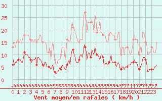 Courbe de la force du vent pour Brugge (Be)