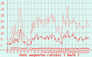 Courbe de la force du vent pour Guret (23)