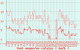 Courbe de la force du vent pour Le Mesnil-Esnard (76)