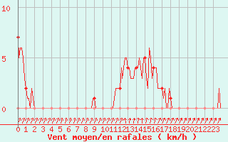 Courbe de la force du vent pour Mandailles-Saint-Julien (15)