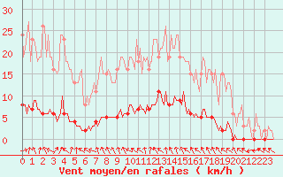 Courbe de la force du vent pour Almenches (61)