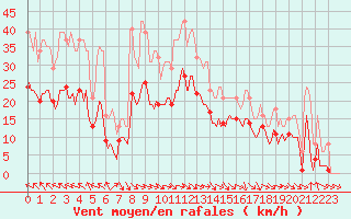 Courbe de la force du vent pour Mazres Le Massuet (09)