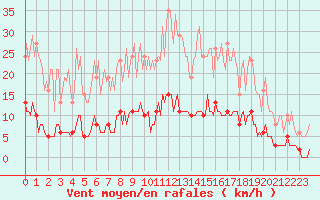 Courbe de la force du vent pour Bziers-Centre (34)