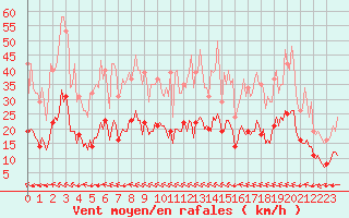 Courbe de la force du vent pour Luc-sur-Orbieu (11)