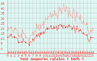Courbe de la force du vent pour Bourg-en-Bresse (01)