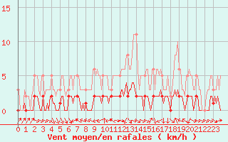 Courbe de la force du vent pour Lagarrigue (81)