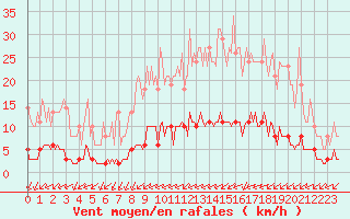 Courbe de la force du vent pour Leign-les-Bois (86)