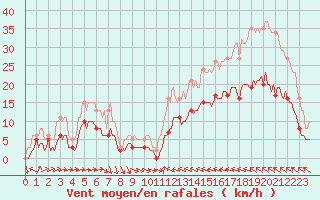 Courbe de la force du vent pour Cabestany (66)