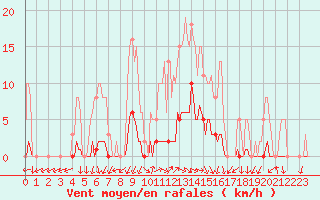 Courbe de la force du vent pour La Foux d