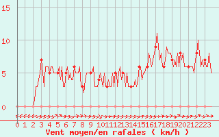 Courbe de la force du vent pour Mirepoix (09)