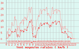 Courbe de la force du vent pour Neufchtel-Hardelot (62)