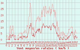 Courbe de la force du vent pour Anse (69)