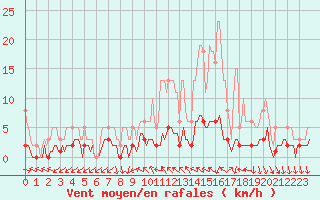 Courbe de la force du vent pour Saint-Antonin-du-Var (83)