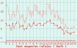 Courbe de la force du vent pour Caix (80)