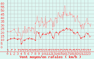 Courbe de la force du vent pour Nris-les-Bains (03)