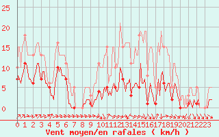 Courbe de la force du vent pour Bannay (18)