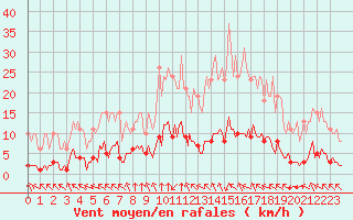 Courbe de la force du vent pour Paris Saint-Germain-des-Prs (75)