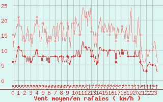 Courbe de la force du vent pour Chailles (41)