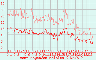 Courbe de la force du vent pour Luc-sur-Orbieu (11)