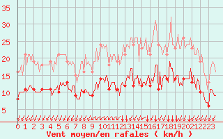 Courbe de la force du vent pour Aytr-Plage (17)