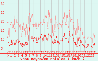 Courbe de la force du vent pour Saint-Yrieix-le-Djalat (19)