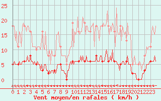 Courbe de la force du vent pour La Poblachuela (Esp)