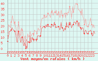 Courbe de la force du vent pour Carrion de Calatrava (Esp)