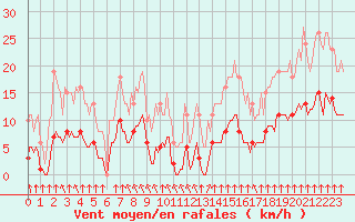 Courbe de la force du vent pour Jarny (54)