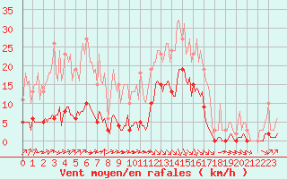 Courbe de la force du vent pour Baye (51)