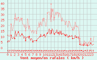 Courbe de la force du vent pour Gujan-Mestras (33)