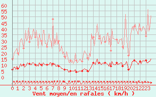 Courbe de la force du vent pour Baraque Fraiture (Be)
