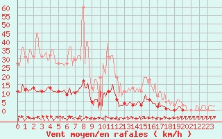 Courbe de la force du vent pour Brigueuil (16)