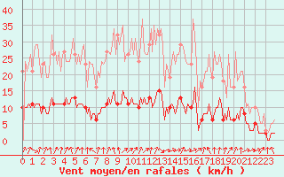 Courbe de la force du vent pour Sandillon (45)