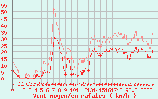 Courbe de la force du vent pour Malbosc (07)