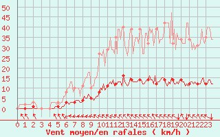 Courbe de la force du vent pour Lasfaillades (81)