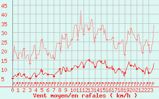 Courbe de la force du vent pour Amiens - Citadelle (80)