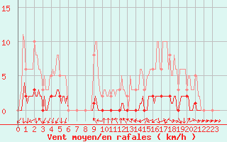 Courbe de la force du vent pour Bouligny (55)