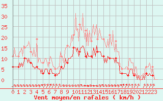 Courbe de la force du vent pour Chailles (41)