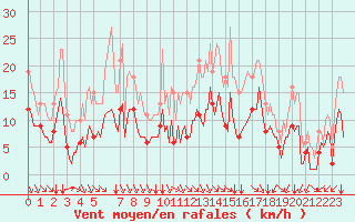 Courbe de la force du vent pour Saint-Haon (43)