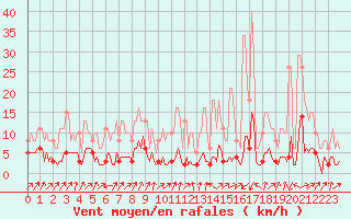 Courbe de la force du vent pour Pinsot (38)