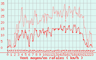 Courbe de la force du vent pour La Chapelle-Montreuil (86)