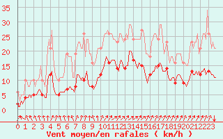 Courbe de la force du vent pour Potte (80)