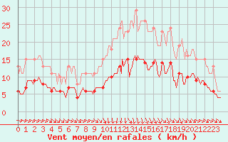 Courbe de la force du vent pour Baron (33)