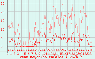 Courbe de la force du vent pour Thoiras (30)