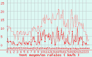 Courbe de la force du vent pour Saint-Germain-du-Puch (33)