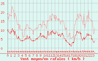 Courbe de la force du vent pour Asnelles (14)