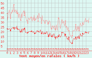 Courbe de la force du vent pour Saint-Martial-de-Vitaterne (17)