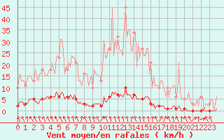 Courbe de la force du vent pour Blois-l