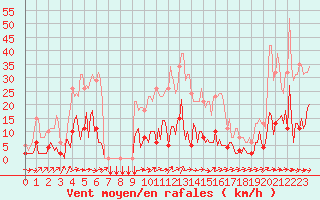 Courbe de la force du vent pour Douzens (11)