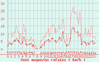 Courbe de la force du vent pour Jussy (02)